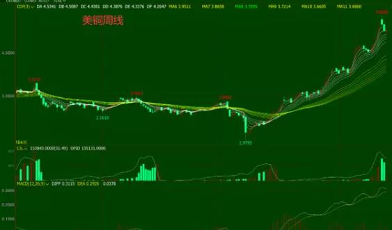 期货多周期共振图解，从大周期到小周期分步详解！